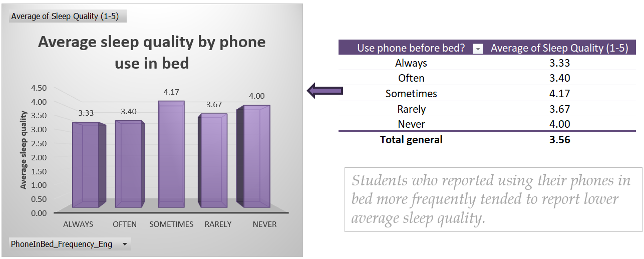Column chart showing average sleep quality by phone use in bed frequency