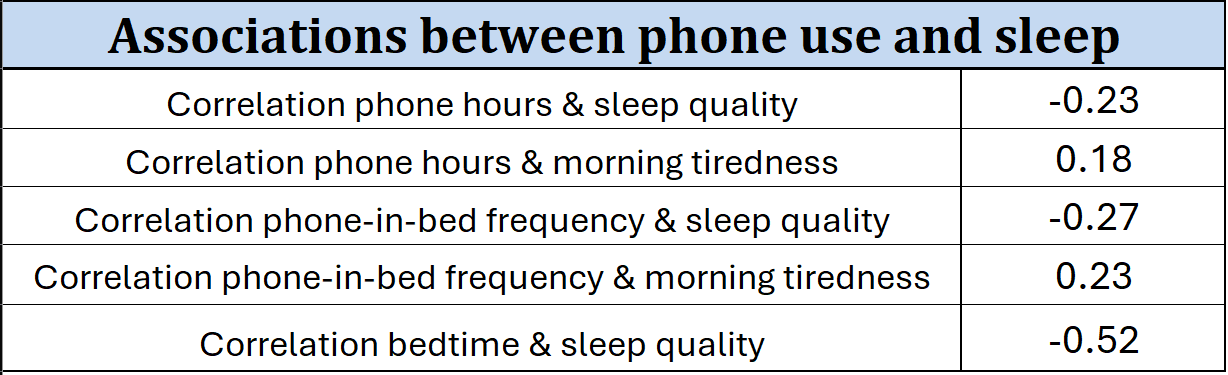 Table showing correlations between phone use behaviors and sleep outcomes, with values ranging from -0.52 to 0.18